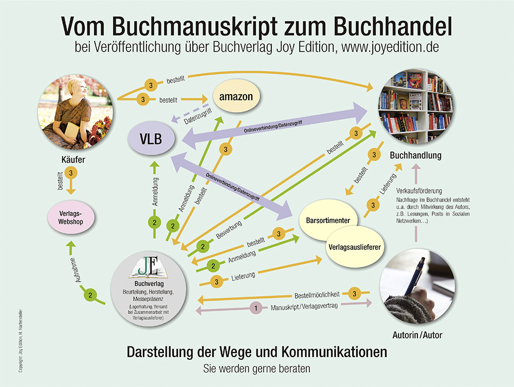 vom-Manuskript-in-den-Buchhandel